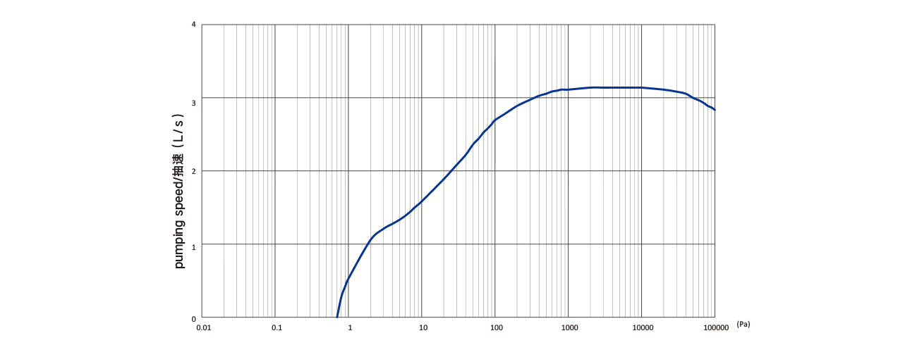 PNK DSL 300渦旋式真空泵